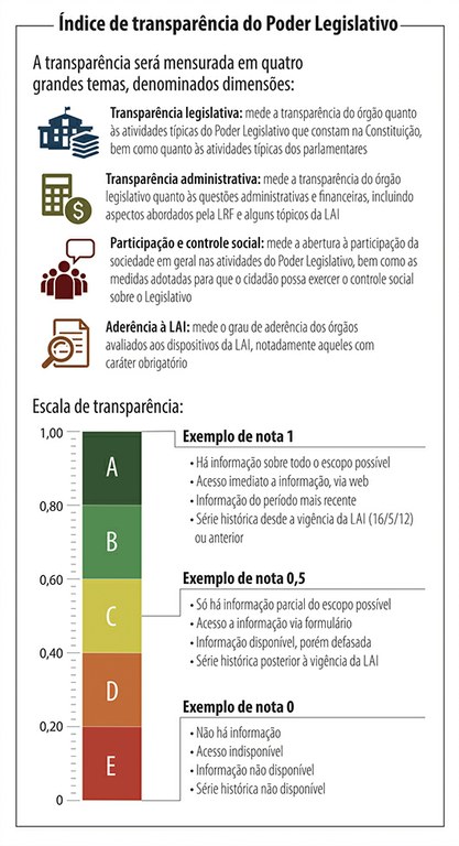 Entenda O Indice De Transparencia Infográfico sobre o Índice de Transparência